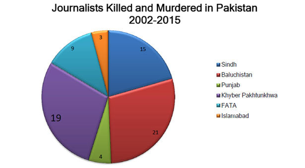 71 journalists killed in Pakistan since 2001: report